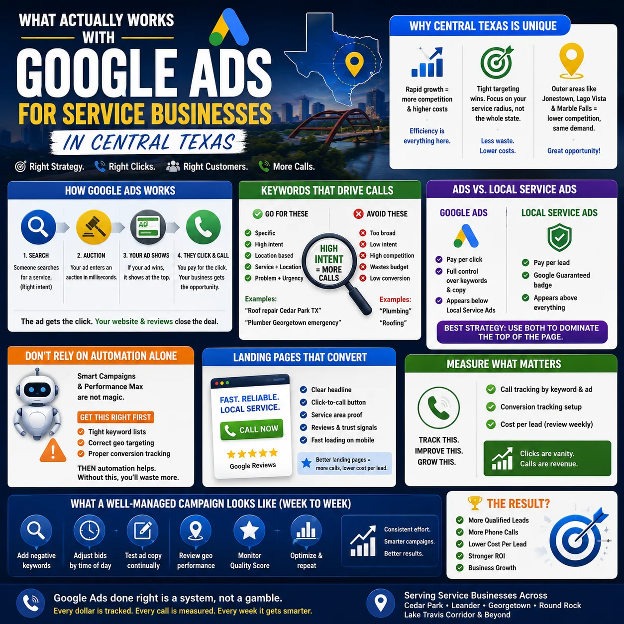Google Ads marketing Central Texas infographic for service businesses