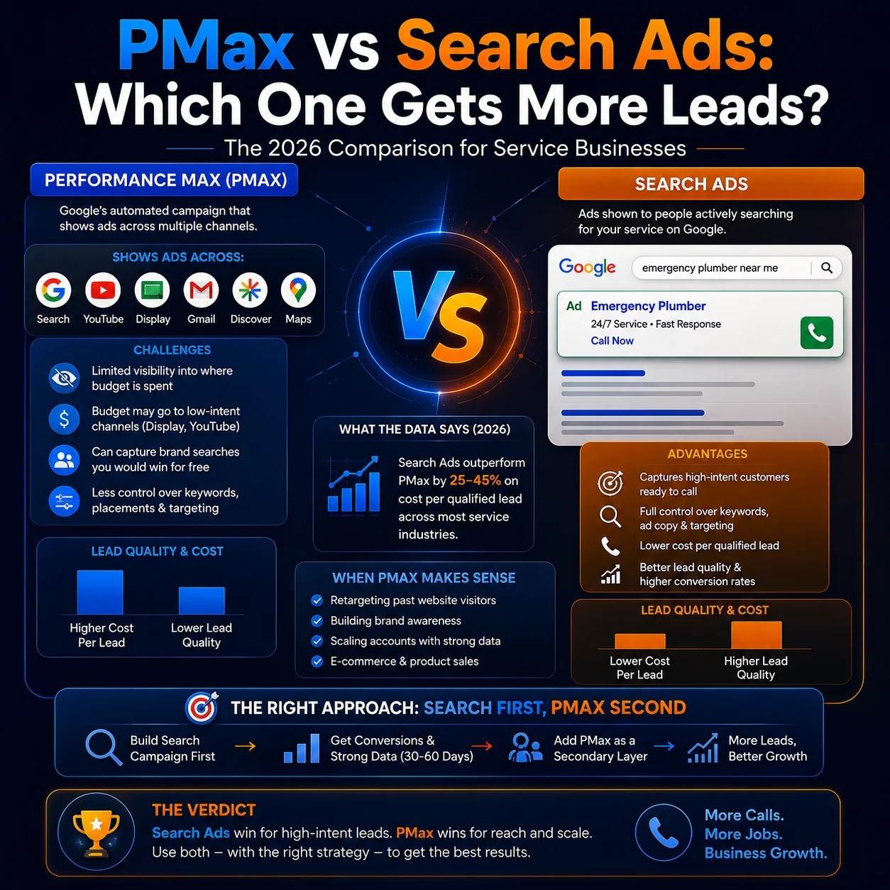PMax vs Search Ads for service businesses lead generation
